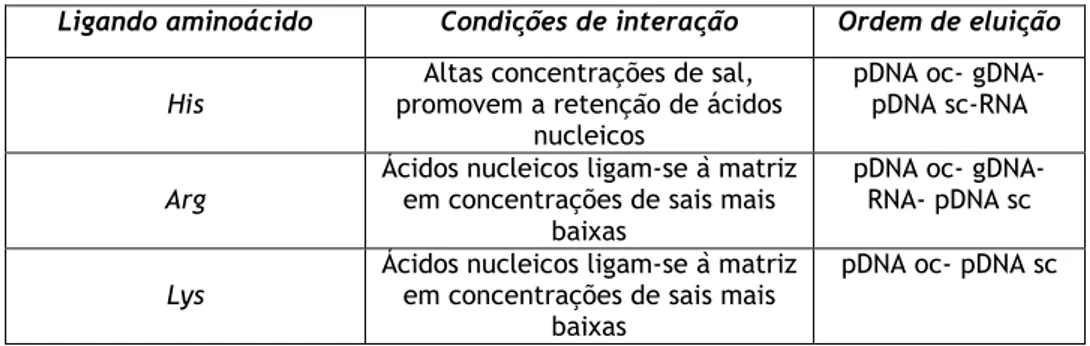 Tabela 4: Caracterização da interação de aminoácidos que funcionam como ligandos em cromatografia  de afinidade (adaptado  [24] )