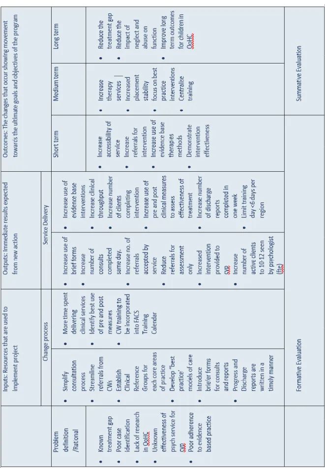 Table 1. Program Logic for Psychological Services Review 