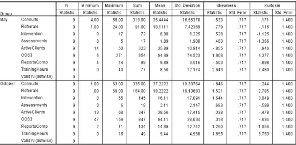 Table 3. Descriptive statistics for May and October monthly data . 