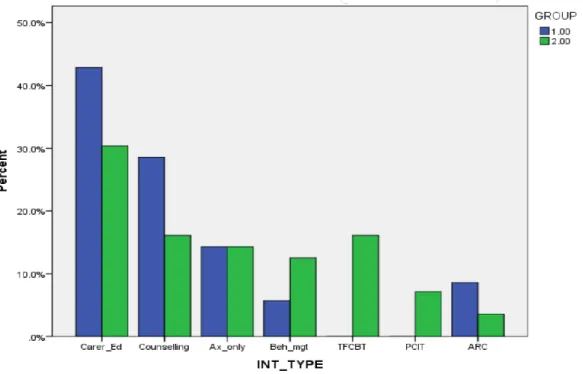 Diagram 5. Report audit showing intervention type for in May and October by percentage 