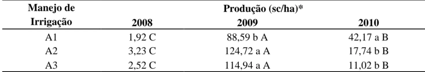 TABELA 1 – Produção obtida nos tratamentos de  irrigação, nas colheitas de 2008, 2009, 2010 e acumulada