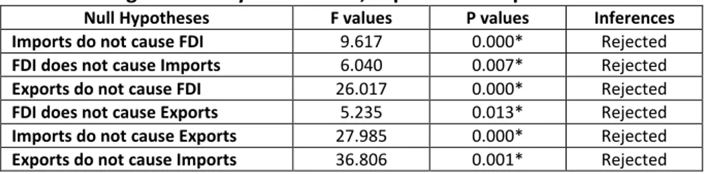 Table  6  signifies  the  granger  causality  results  for  China.  The  results  of  India  is  not  similar to China as the causality between two variables is also country specific