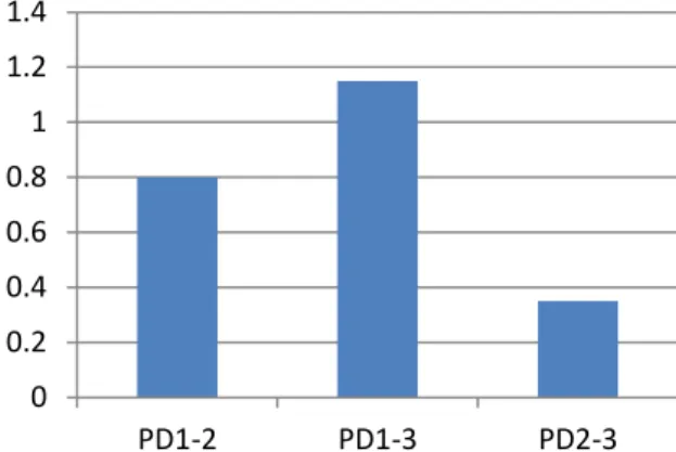 Figure 1. Mean GI at baseline GI 1; GI2 1 month after  surgery; GI 3 3months after surgery 