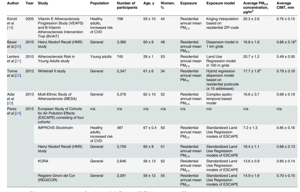 Table 1. Characteristics of the studies included in the meta-analysis of cross-sectional results.