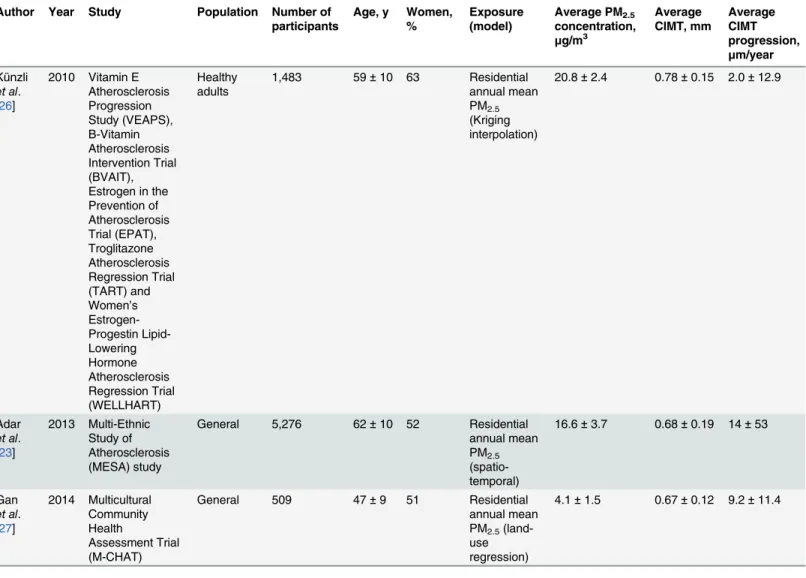 Table 2. Characteristics of the studies included in the meta-analysis of longitudinal results.
