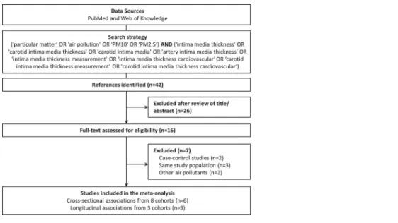 Fig 1. Flow chart of the study selection for meta-analysis.