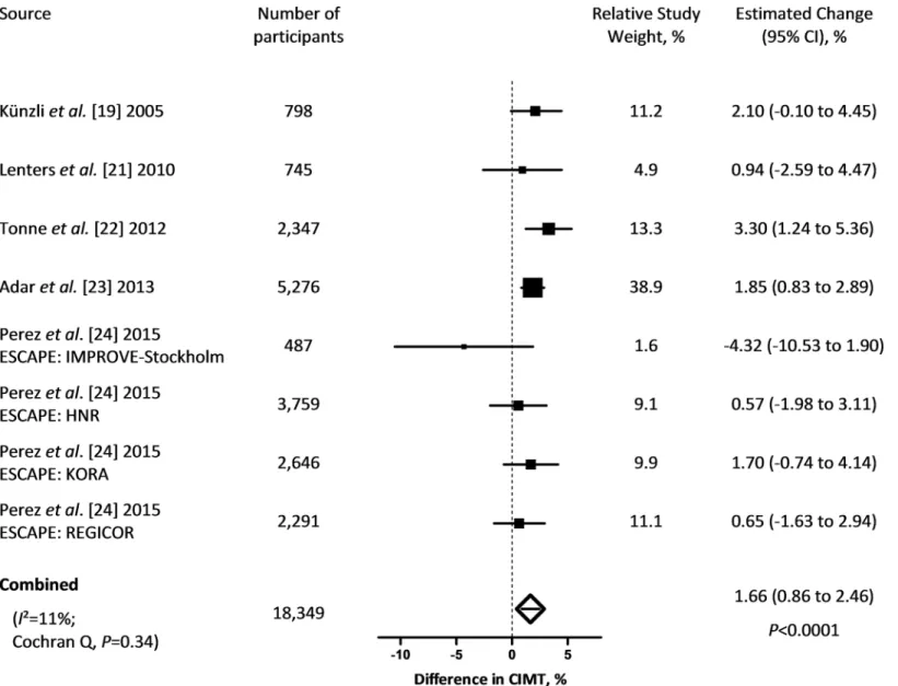 Fig 2. Percent change in CIMT (95% CI) associated with a 5 μg/m 3 higher long-term exposure to PM 2.5 