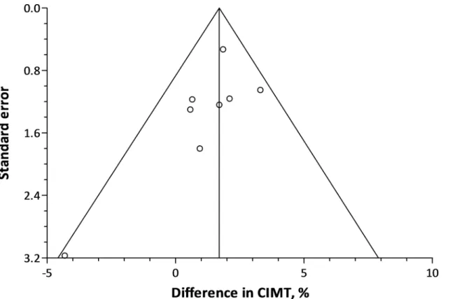 Fig 3. Funnel plot showing the difference in CIMT associated with a 5 μg/m 3 higher PM 2.5 exposure against the standard error of each individual cross-sectional study.