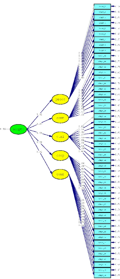 Figura n.º 7.1- IA - Análise factorial confirmatória (amostra total) 