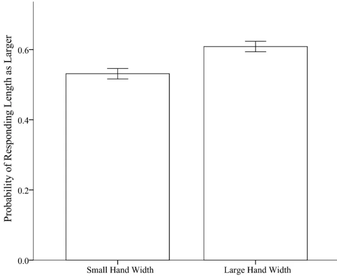 Figure 9.  Percent of responding length is larger in both hand width conditions. .  Error bars represent 1 standard error and are calculated on the basis of within-participant error with the method provided by Loftus and Masson [37].