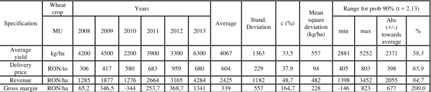 Table  1.  The  main  indicators  evolution  that  characterize  the  wheat  crop  technology  in  SC  Toma  SRL,  Modelu,  CăХărК Т CoЮnЭвĽ Пor ЭСО pОrТoН 2008 -2013 