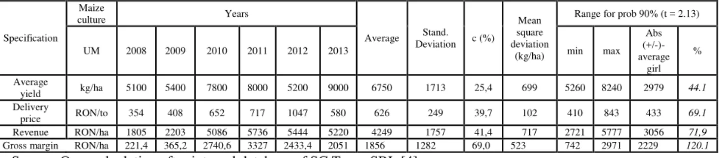 Table  3.  The  main  indicators  evolution  that  characterize  the  maize  crop  technology  in  SC  Toma  SRL,  Modelu,  CăХărК Т CoЮnЭвĽ Пor ЭСО pОrТoН 2008-2013 