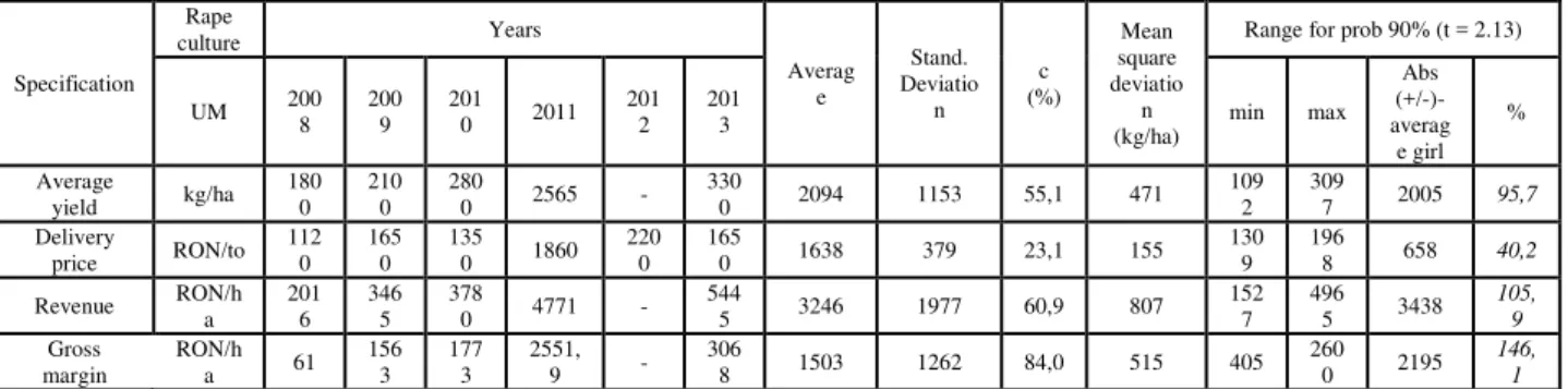 Table  4.  The  main  indicators  evolution  that  characterize  the  rape  crop  technology  in  SC  Toma  SRL,  Modelu,  CăХărК Т CoЮnЭвĽ Пor ЭСО pОrТoН 2008 -2013 