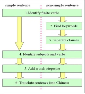 Figure 1.  Six steps of CSA.