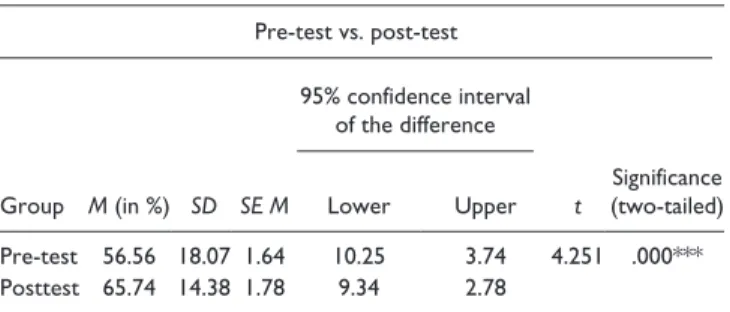 Table 2. Paired-Sample  t Test Between the Pre-test and the  Post-Test of Reading Comprehension.