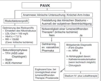 Abbildung 1: Algorithmus zum Vorgehen bei Patienten mit PAVK