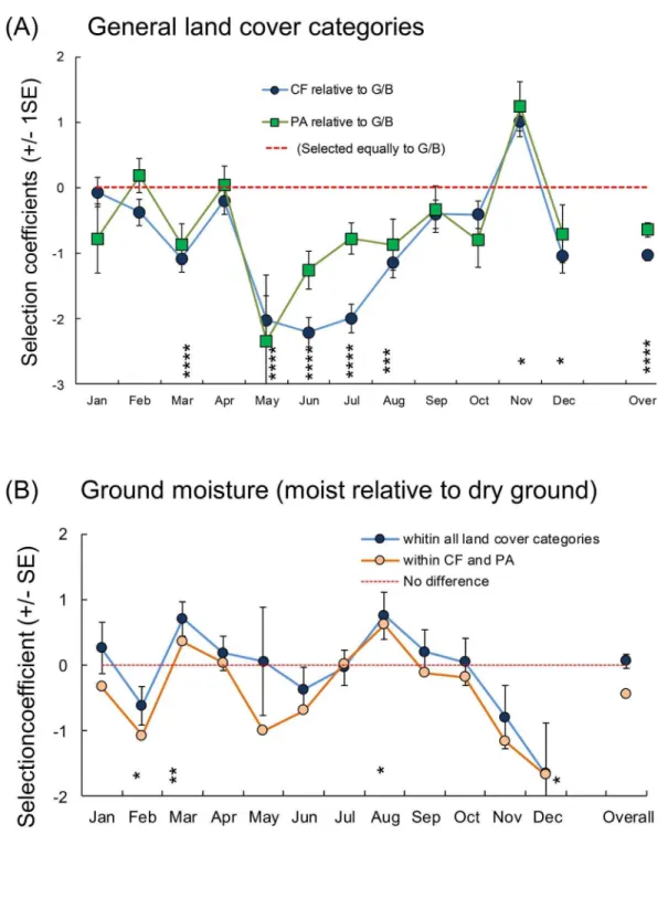 Figure 3. Monthly variation in habitat selection of radio-tagged little owls as predicted from Resource selection functions