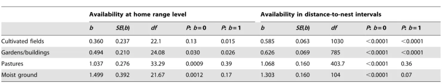 Table 1. Slopes ( b ) of logistic regression coefficients of the probability that radio-tagged little owls would use focal land cover categories as functions of their logit-transformed (‘availability’) at home range level and at the distance-to-nest interv