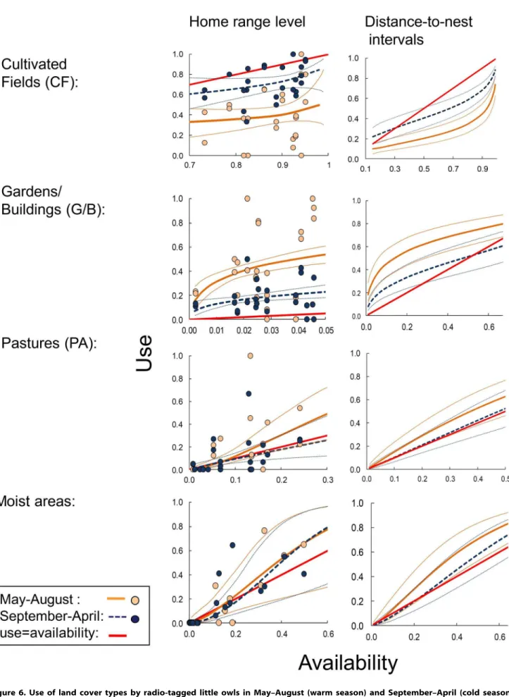 Figure 6. Use of land cover types by radio-tagged little owls in May–August (warm season) and September–April (cold season) plotted/regressed against availability at home range level and within distance-to-nest intervals