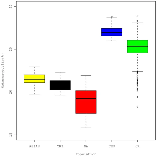 Figure 2 plotted average coefficients over 10 independent STRUCTURE runs at K = 4. It indicates that the CR rural samples are derived mainly from a three-way admixture and that the three inferred underlying ancestral populations resemble closely the Europe