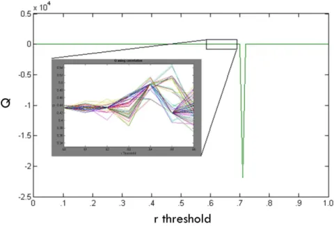 Figure 3. Q index and reachability across thresholds. Q values across all thresholds (top panel); average number of individuals each individual can reach at each threshold (i.e., reachability) and visual depiction (grey, dotted lines) of approach for defin