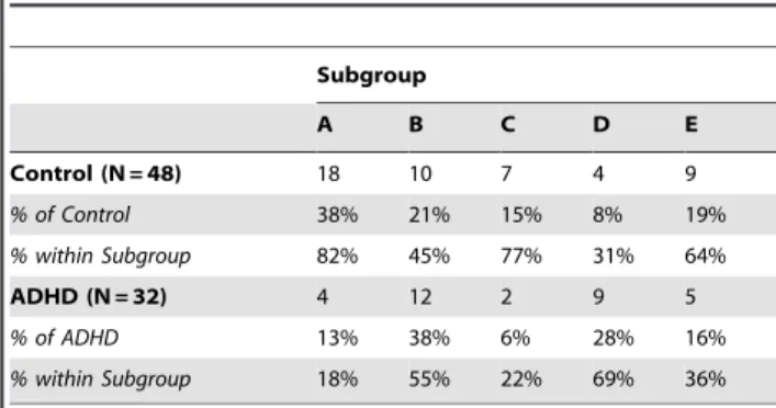 Table 3. Group affiliation by ADHD diagnostic category.