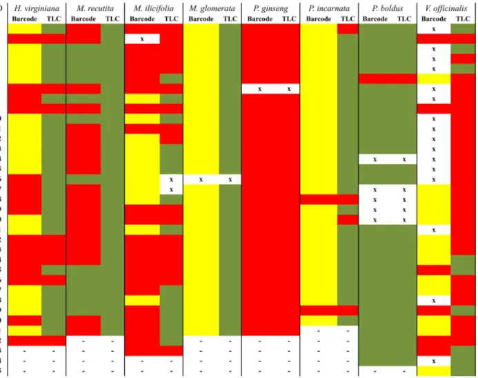 Fig 4. Comparison between the DNA barcode and TLC findings. ID: sample number. Green: samples that were identified as the expected medicinal species using DNA barcoding and that contained the expected chemical marker from the medicinal species according to