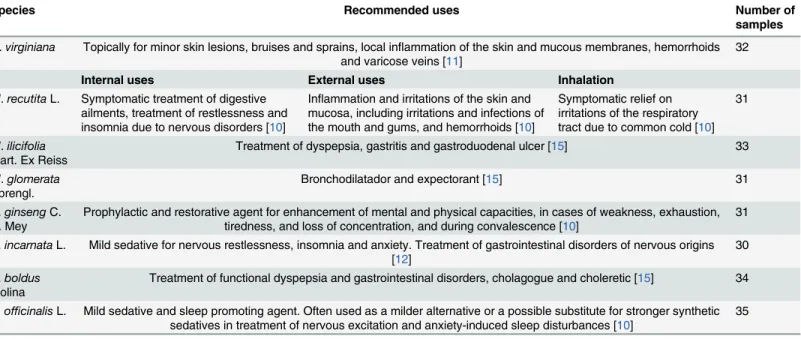 Table 1. Species analyzed in this study and their therapeutical recommendations.