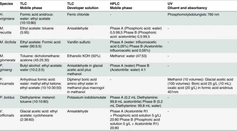 Table 2. Conditions used for the chemical analyses.