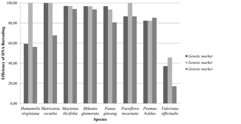 Fig 1. Percentage of samples analyzed according to species and genetic marker.