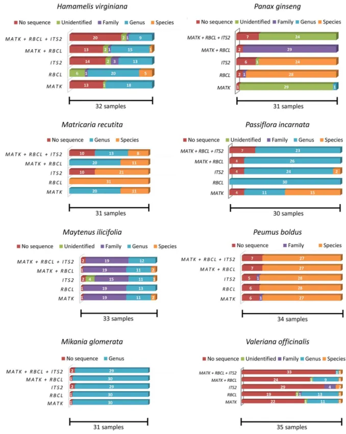 Fig 2. Identification levels for the analyzed samples when using each or a combination of the chosen markers