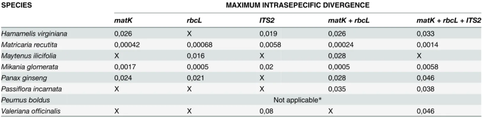 Table 3. Barcode gap analyses.