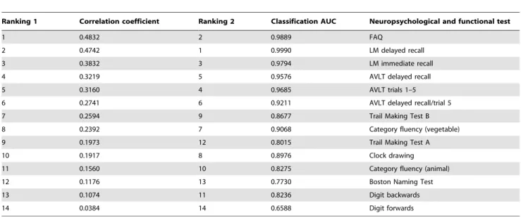 Table 5. Selected CSF features.