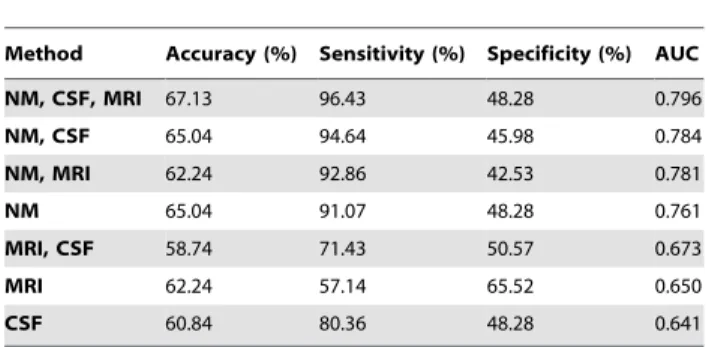 Table 8. Classification of MCIc versus MCInc at baseline.