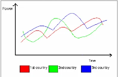 Figure 6. The development course of empires in reality. 