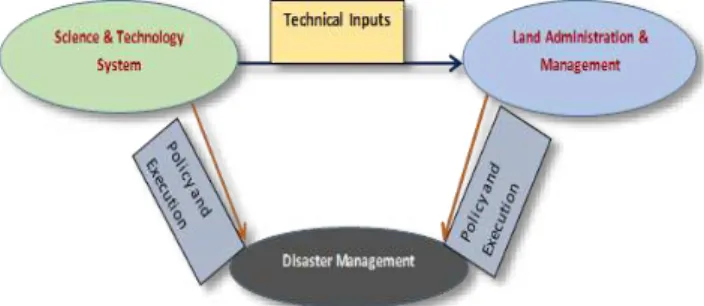 Figure 1: Conceptual Diagram of Disaster Management  linkages with S &amp; T System and Land Admin