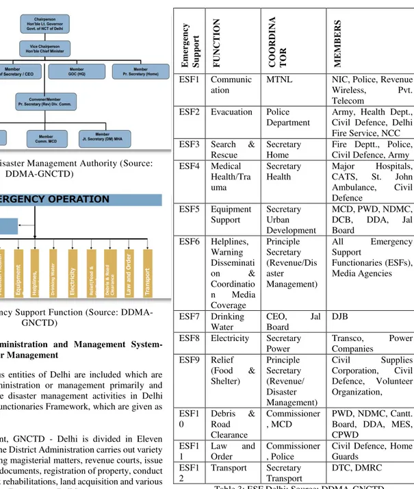 Figure 4a: Delhi Disaster Management Authority (Source: 