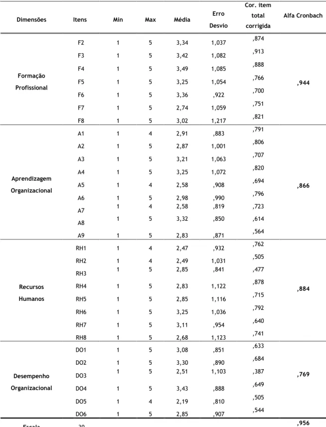 Tabela 3 Dimensões do Estudo e Estatísticas dos Itens 