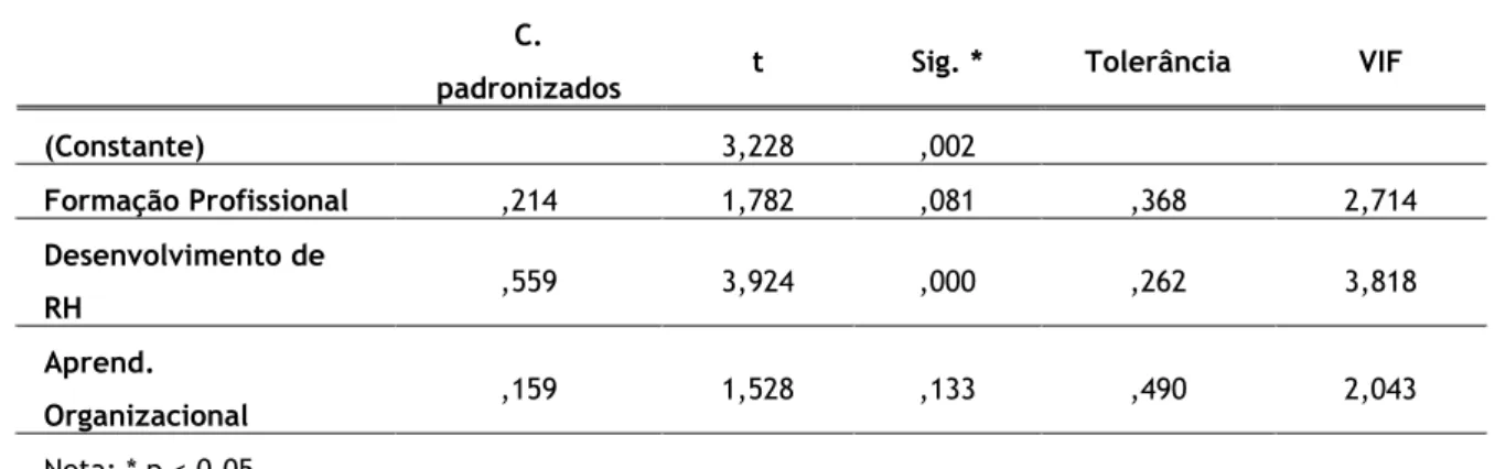 Tabela 8 Modelo e ANOVA 