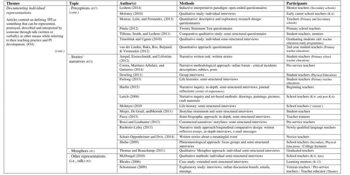Table 2. Main descriptive features of the “multidimensional features of teachers’ professional identity” articles (cont.)