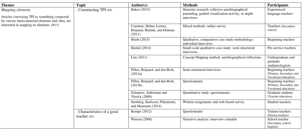 Table 2. Main descriptive features of the “multidimensional features of teachers’ professional identity” articles (cont.)