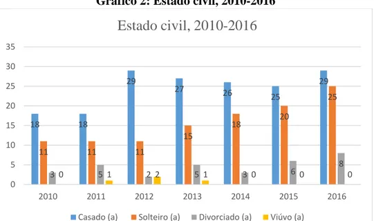 Gráfico 2: Estado civil, 2010-2016 