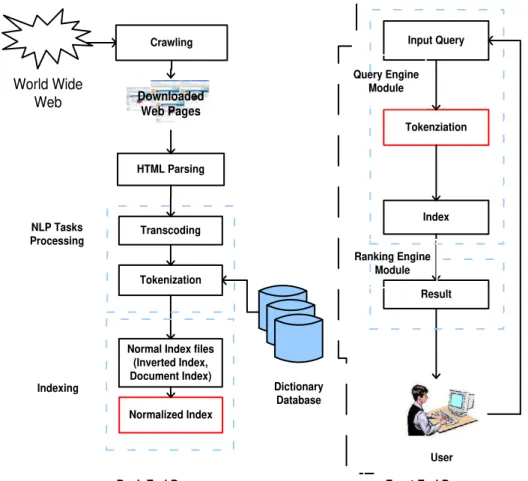 Fig. 1 Architecture of Search Engine  to  use  longest  matching  algorithm,  frequently  referred  to 