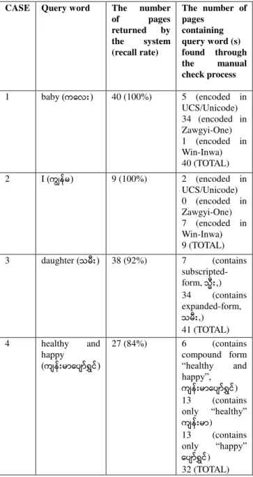 Table 4: Some Example Words in Normalized Index 