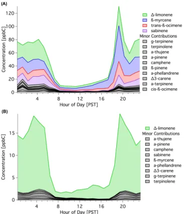 Figure 4. Diurnal pattern and composition of monoterpenes in (A) spring during flowering and in (B) summer.