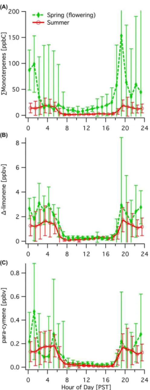 Figure 5. Seasonal comparison of diurnal concentration patterns for (A) total monoterpenes, (B) 1-limonene, and (C) p-cymene, shown with standard deviations