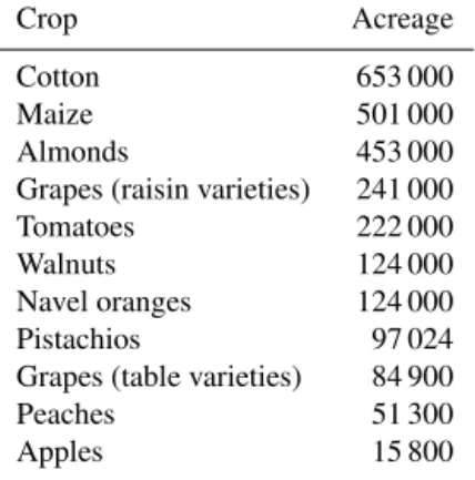 Table 1. Planted areas for permanent crops with largest land cover in the San Joaquin Valley.
