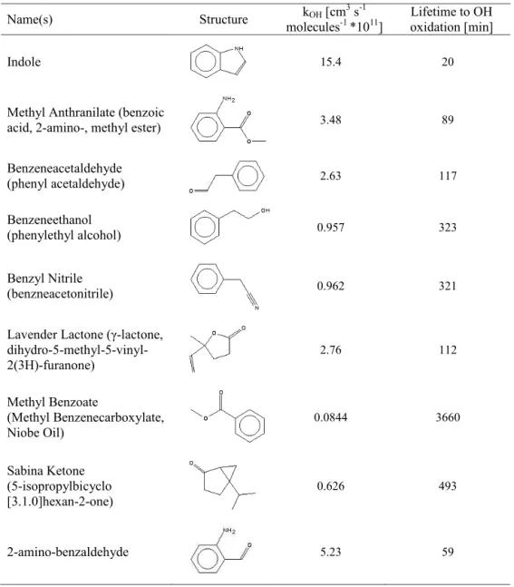 Table 4. Novel compounds from measurements of ambient air during flowering.     Name(s)  Structure  k OH  [cm 3  s -1 molecules -1  *10 11 ]  Lifetime to OH  oxidation [min]  Indole  15.4 20