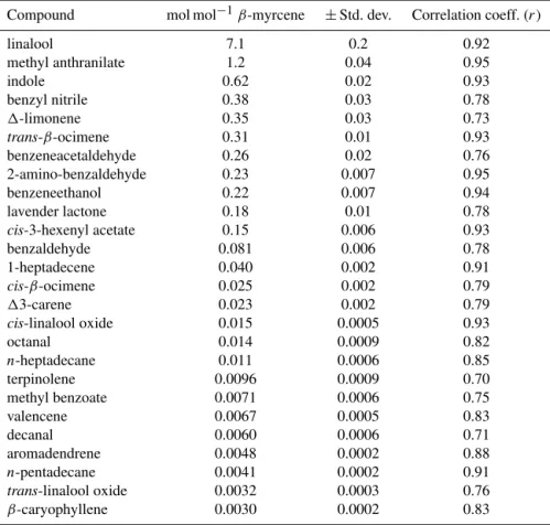 Table 5. Compounds well-correlated with flowering emissions (represented by β-myrcene).