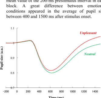 Fig. 1. Average responses of pupil size to emotional pictures. 